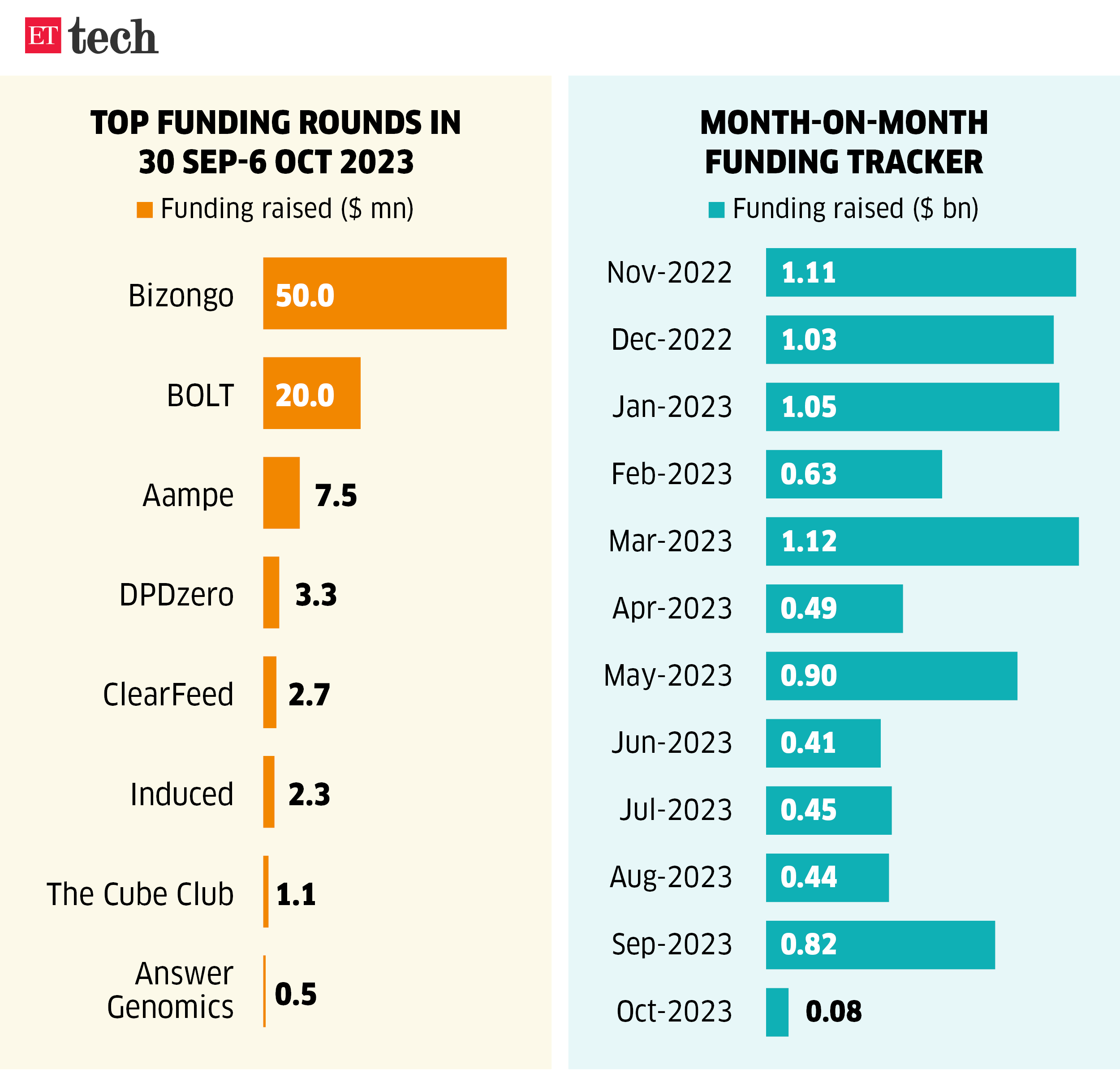 Top funding rounds in_ET_Monthly Funding Tracker_30 Sep-6 Oct 2023_ETTECH